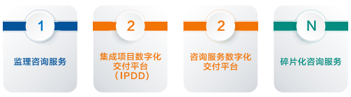 基于“1+2+N”管理模式的建設工程全過(guò)程集成項目數字化交付（ IPDD）